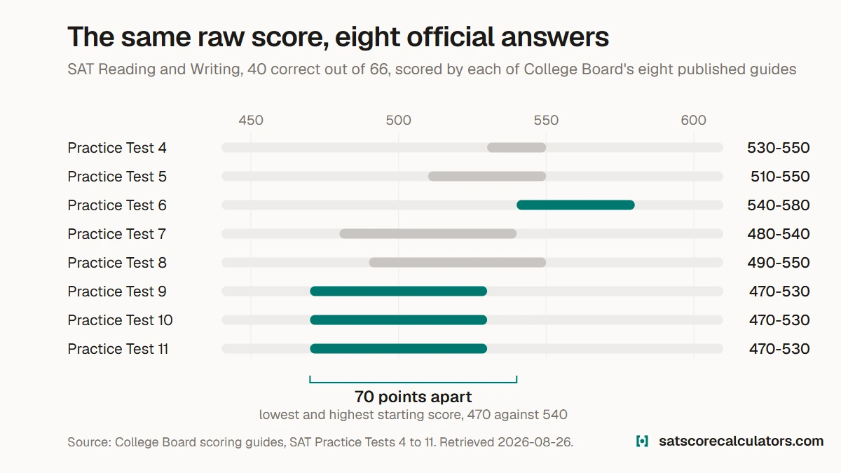 SAT Reading and Writing raw score of 40 out of 66, scored by each of College Board's eight official conversion tables. One bar per practice test on a 200 to 800 scale, with the lowest starting score at 470 and the highest at 540, 70 points apart.